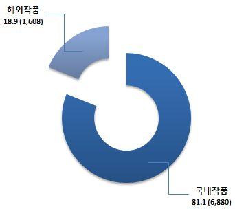 3-10> 화랑국내 외작품판매규모 - 작품판매금액기준 N=273, 단위 : %, ( 백만원 )