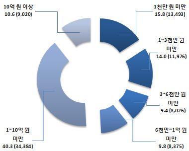 팔렸으며, 1 억원이상의많이팔려전체의 3.