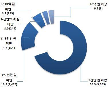 N=13, 단위 : %, ( 점 ) 출처 : 2012 년도미술시장실태조사 출처 : 2012 년도미술시장실태조사 아트페어운영현황및특성 ㅇ국내에개최되는아트페어는총 35개이며, 이중일반적인형식인화랑참가방식의아트페어가 14개이며, 작가가직접참가하는아트페어가