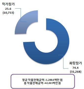 하고있음 < 그림 3-14> 아트페어연간작품판매규모 - 작품판매금액기준