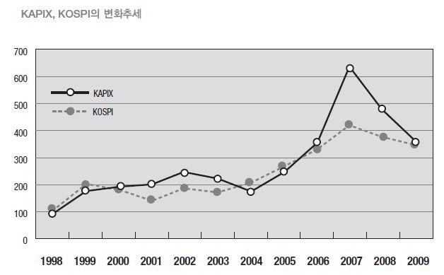 < 그림 3-17> KAPIX 변화추세 미술작품가격감정및작품가격정보제공서비스 ㅇ국내에서가격지수라는표현을사용하고있는것의대부분은작가별가격동향분 석과작가별가격비교자료로제기될수있으며, 이는작품구입시참고자료로서 작품가격추정을위한사전자료로이해가능함 ㅇ국내에서는몇몇아트컨설팅회사나미술시장관련협회에서작품가격감정서비스를제공 -