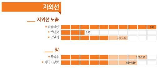 , 2006 보고에의하면건강영향은크게두가지로분류된다. 너무높은수준의자외선을쬐거나혹은체내 Vitamin D 합성에필수적인자외선에너무낮게노출되는경우이다. 자외선은에너지가크기때문에콜라겐섬유처럼인체의결체조직에손상을주어피부노화를촉진하게된다.