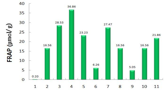 Fig. 7. Response surface plot for ABTS radical scavenging activity of black garlic extract. (5) 흑마늘고온열수추출물의 FRAP법에의한항산화활성흑마늘추출물의 FRAP를측정한결과 Fig. 8과같이 130 에서 4시간추출한 4번시료의활성이 36.