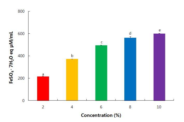 FRAP 법으로측정한결과, 각각 1.7, 1.4, 1.7 M/mL 의값으로보고된바있다 (You BR et al, 2011). Fig. 33. Ferric-reducing antioxidant potential ability (FRAP) of drink product made from black garlic and Gaeddongssuk.