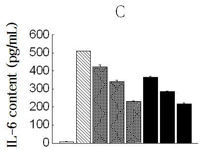 Fig. 4. Effect of medicinal plant extracts on TNF-α, IL-2, IL-6 production in RAW 264.7 cells. Sample code refer to the foot note of Table 28 RAW 264.
