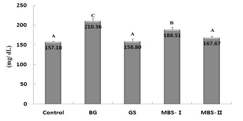 로제조되는과정중마늘내의이당류는점차분해되고상대적으로단당류의함량이증가됨으로써이러한단당류가흑마늘의갈변반응에관여하는것으로추정된다는보고도있다 (Shin JH et al, 2008a). 본연구에서흑마늘추출물급이군 (BG) 에서혈당이유의적으로높았던것도시료중당의함량과밀접한관련이있는것으로추측된다.