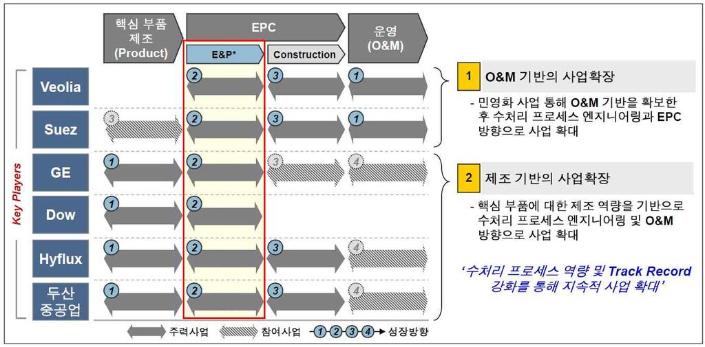 싱가포르도 프로젝트를통해서 차처리수를 사침지형중공사막 사복합막 처리하는것을기본공정으로하고 공정전후염소소독을통해막파울링저감을도모하는기술개발을진행중 선진기업동향 주요선진기업들은운영관리기반으로성장한기업이나제조기반으로성 장한기업모두프로세스엔지니어링기술을핵심역량화하는과정을거침 민영화사업통해