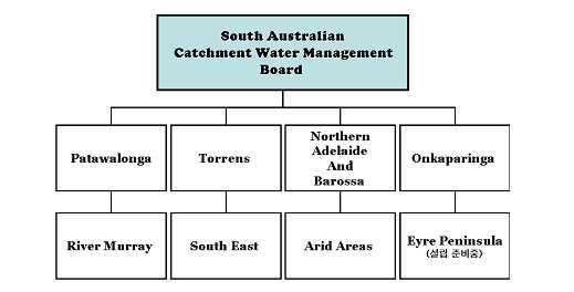 그림 호주남부지역집수관리조직현황 물산업국제무역 건조한기후와마른토지로대표되는호주의지리적특징으로인해물산업얼라이언스의기업들은이미물관리와배수 에관해아주높은수준의전문성을보유