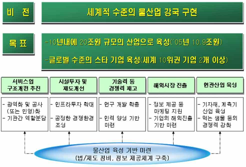 그림 물산업육성 개년추진계획 표 우리나라 일본