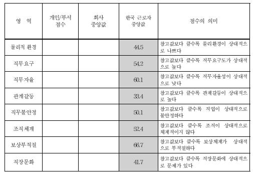 < 별표 3> 여성을위한영역별직무스트레스요인환산점수에대한참고값