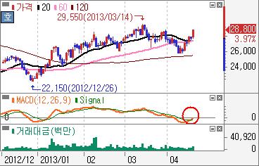 60, 120 봉신고가경신 2~4 봉전 120 봉신고가경신제외 자료 : 삼성증권 내사랑 MACD 락앤락 (115390.