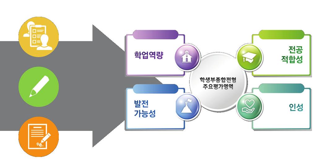 학생부종합전형준비방법 강원도교육청대학입시지원관이혜림 쉽게표현하자면학생부종합전형은 학교에서성실하게생활하며진로를열정적으로찾고준비하는인재 를학교생활기록부등의서류를통해찾는전형입니다. 특히평가자료중가장기본이자핵심인학교생활기록부에자신이그러한학생이라는점을나타낼수있도록학교생활을설계하는것부터가중요한합격열쇠라는것입니다.