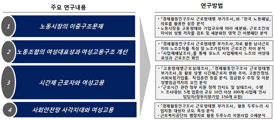 Ⅰ. 서론 9 [ 그림 Ⅰ-1] 2 차년도연구주요내용및방법 3. 주제별연구문제및선행연구가.