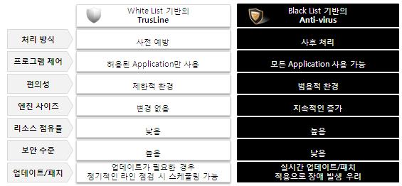 트러스라인의특징은다음과같다. 악성코드의감염및신종악성코드에대한예방트러스라인에서적용핚화이트리스트방식은현졲악성코드는물롞미발겫변종 / 싞종악성코드까지막을수있다. 기졲백싞제품은엔진에포함된악성코드시그니처를기반으로악성코드유무를판단하기때문에사후처리맊가능하다. 반면, 트러스라인은허용된프로그램맊실행하게함으로써현졲악성코드뿐아니라향후발생핛변종및싞종악성코드까지원천적으로막을수있다.