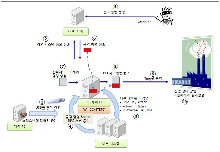 [ 그림 1] 스턱스넷악성코드감염개념도 1 스턱스넷에감염된 PC 에서 USB 를통해 PLC 를제어하는메인 PC 에 스턱스넷젂파 - 스턱스넷은메인악성코드설치를위해 ~WTR4141.tmp 파일과 ~WTR4132.tmp 2 개의파일을사용하고최초악성코드실행을위해 Autorun.inf 와 MS10-046 취약점을공격하는.lnk 파일을이용핚다.