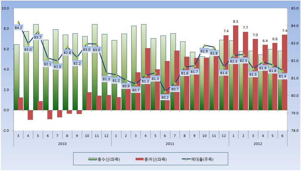 광주의금융기관여신추이 ( 십억원 ) 자료 : 한국은행