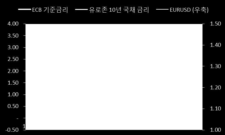 25% 로동결하고, 올해말까지월 6 억유로자산매입프로그램을끝낸이후, 내년 1 월부터자산매입프로그램을월 3 억유로로줄여내년 9 월말까지이행한다결정하였다.