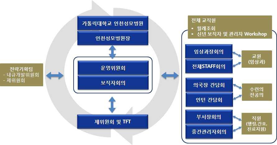 ( 다 ) 진료서비스 ( 라 ) 질향상및환자안전활동 ( 마 ) 직원채용, 유지및교육 ( 바 ) 의학교육및임상연구 ( 사 ) 기타병원운영제반사항 다.