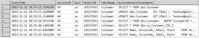 3.3 감사정보확인 앞의과정에서수행된쿼리문이감사에기록이되었는지확인해본다. [T-SQL 문사용 ] 우선다음과같이 sys.fn_get_audit_file 함수를사용해서감사로그의내용을확인할수있다. 대상감사파일의경우는 D:\Audit\ 고객정보 * 와같이파일이름의일부만지정해도된다.