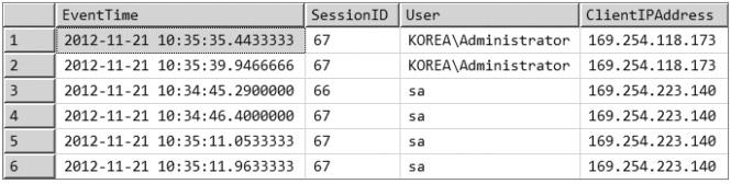 결과는다음과같다. 만일앞에서살펴본데이터액세스에대한감사와로그인에대한감사가같이수행된경우다음과같이두정보를연결해서필요한결과를얻을수있다. WITH XMLNAMESPACES(DEFAULT http://schemas.microsoft.