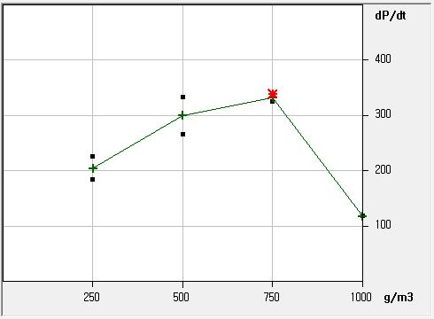 [ 그림 20] 시료의최대폭발압력상승속도평가결과 ( 그래프압력상승속도단위 : bar/s) max < 표 13> 분진의폭발등급분류기준 폭발등급 Kst [m bar/s] 폭발의특징