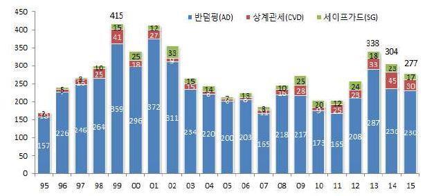 과거전세계경기침체시기에보호무역주의성향이강화되는모습을보였다. 215 년무역규 제조치조사개시건수는 277 건으로감소했지만, 실제로규제가부과된건수는총 21 건으로 증가하면서보호주의가강화되는모습을보였다.