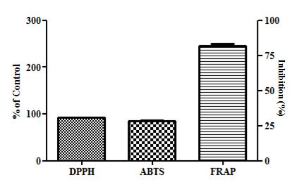 18 大韓本草學會誌 Vol. 29 No. 2, 2014 10. 통계방법통계처리 (Student s t-test) 는 GraphPad Prism 5 program (GraphPad Software, Inc., La Jolla, CA, USA) 을사용하였고, 대조세포에대한유의성검증은 p<0.05 수준에서실시하였다.