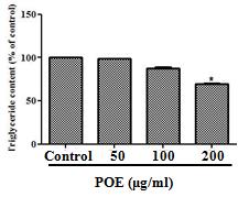 그결과, 지방세포에처리농도에서세포독성을나타내지않았다. 따라서본실험에서는세포생존율에영향을미치지않는농도인 0.2 mg/ml 농도에서이후실험들을진행하였다 (Fig. 2). Fig. 2. Effect of POE on cell viabilities in 3T3-L1 cells. The data were expressed as the mean ± SD.