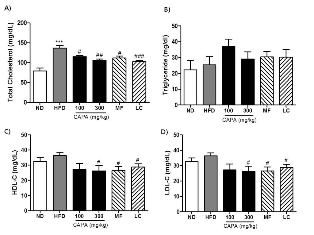 송미영 : 비만형동물모델에서복합한약추출물 CAPA 의비만및당대사개선효능 Fig. 2. Effects of CAPA extract on serum lipids.