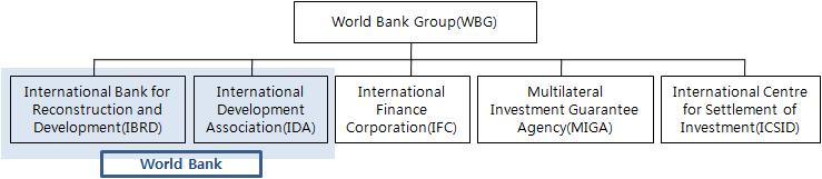 2. World Bank Group(WBG) (1) 기관개요및현황 WBG은 1944년브레튼우즈협정 (Bretton Woods Agreements) 에근거해설립된 UN 산하국제기구로 5개기관으로구성 빈곤해소및경제개발을위하여전세계개발도상국에금융및기술을지원하는목적으로설립 - 저금리대출및채권, 양허성자금제공등을통해개발도상국의교육, 건강, 공공, 인프라,