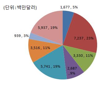 해외주요기관의기후금융추진현황및시사점 < 그림 8> IBRD 의분야별대출규모및비중 < 그림 9> IDA 의분야별대출규모및비중 자료 : WBG Annual Report(2017) 자료 : WBG Annual Report(2017) 주요프로그램사례 (Scaling Solar Program) 2015년사하라이남지역아프리카국가 ( 잠비아, 세네갈,