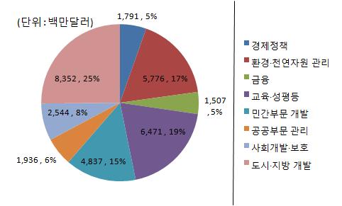 IFC의금융지원을활용하여민간자본유치를도모 -2017년 2월에는잠비아의산업개발공사 (Industrial Development Corporation) 가 500MW 규모의청정, 재생에너지프로젝트를개발하기로 IFC와협정에서명 (China Energy Efficiency Financing Program)