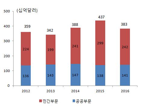 < 그림 1> 글로벌기후금융규모추이 < 그림 2> 자금원천별기후금융규모 자료 : CPI(2017) 주 : 2016년기준, 개발은행은정부개발은행 (560억달러 ), 다자개발은행 (480억달러), 양자개발은행 (210억달러) 포함 자료 : CPI(2017) 금융수단별로살펴보면, 2016년기준신규프로젝트에투자하기위하여기업및프로젝트개발사가주식및채권발행