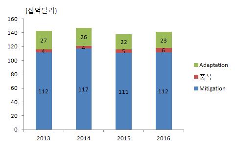 해외주요기관의기후금융추진현황및시사점 < 그림 3> 금융수단별기후금융규모 < 그림 4> 투자분야별기후금융규모 자료 : CPI(2017) 주 : 공공기후금융기준자료 : CPI(2017) 기후변화대응의중요성과관심이높아지면서재원마련노력이강화되고있으며, 향후기후금융분야의성장가능성도높을것으로전망 기후및환경분야재원마련을위한그린본드발행,