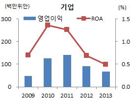 2013 년말국내은행의중국점포당기순이익은총 4,420 만달러로 2011 년 1억 4,200 만달러대비 69% 급감했다.