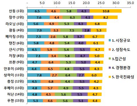 제 Ⅲ 부주요금융이슈 125 2) 유망지역의도출 : 균형, 상충, 특성 향후국내은행진출확대를위한유망지역을도출하기위해앞에서살펴본 1 5가지환경을종합적으로점수화하여유망지역을제시하고, 2 진출환경사이의상충관계 (trade-off) 검토를통해상충되는요소를조화시킬수있는지역을탐색하며, 3 각지역을특성에따라유형화하여유형별접근전략을도출하고자한다.