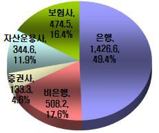 제 Ⅱ 부금융산업분석및전망 51 < 그림 Ⅱ-3> 주식형펀드, MMF