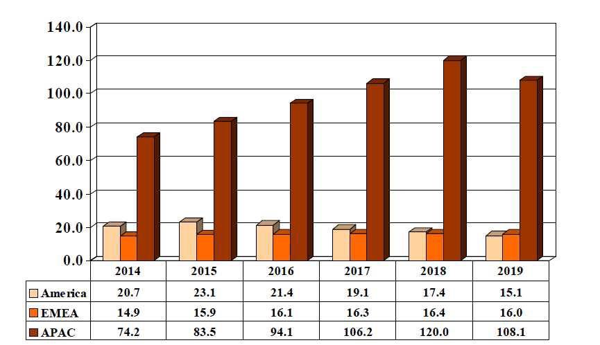 [ 출처 :Planar Ligntwave Circuit(PLC) Splitters Global Market Forecast & Analysis February 2015, ElectroniCast] - 영업전망 : 향후칩시장은저손실및 2XN 제품의수요가늘어날것으로예측되며, 당사는현재업계유일한 W 등급의웨이퍼및칩의개발완료로거래처의호평하에납품하고있습니다.