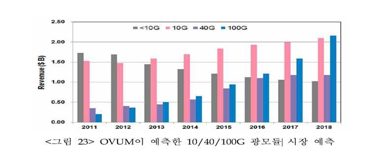 Fuji Chimera(2015) 시장조사보고서에따르면트랜시버시장은 2014 년 70 억불에서 2020 년 120 억불로 6 년간 9.4% 의연평균성장률 (CAGR) 이예상되고있습니다.