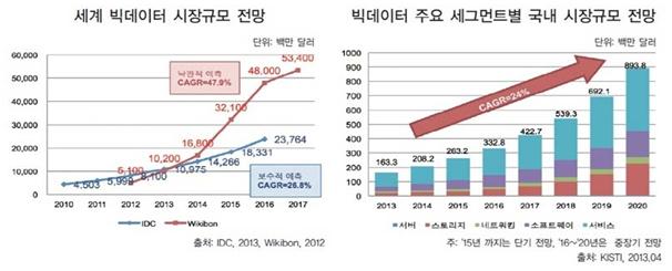 예측하고당사의통신기술노하우를활용한차세대수익사업의일환으로국내주요통신사와포털사이트데이터센터에필요로하는고성능저전력스토리지를개발하고공급하는 SI 사업에진출하게되었습니다. (2) 관련시장의주요특성및현황 - 빅데이터산업의현황과전망 : 빅데이터란대량으로수집한데이터를활용, 분석하여가치있는정보를추출하고생성된지식을바탕으로능동적으로대응하거나변화를예측하기위한정보화기술을말합니다.