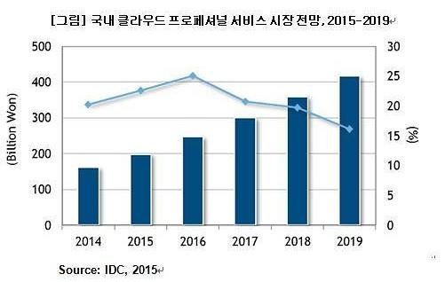 (3) 관련시장의현황및사업분야 전체엔터프라이즈스토리지시장은 2013 년부터 2016 년까지약 30 % 의연평균성장률을보여주며, Enterprise HDD 의시장성은안정적으로유지되어세계적으로분기당 800 만 ~1000 만개의 HDD 가소요될전망입니다.