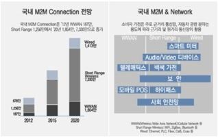 14) 시장조사업체 IDC 에따르면지난 2013 년 422 억달러 ( 약 46 조 1077 억원 ) 규모였던글로벌 IoT 시장은오는 2018 년까지 988 억달러 ( 약 107 조 9489 억원 ) 규모로 2 배이상몸집을불릴것으로전망됩니다.