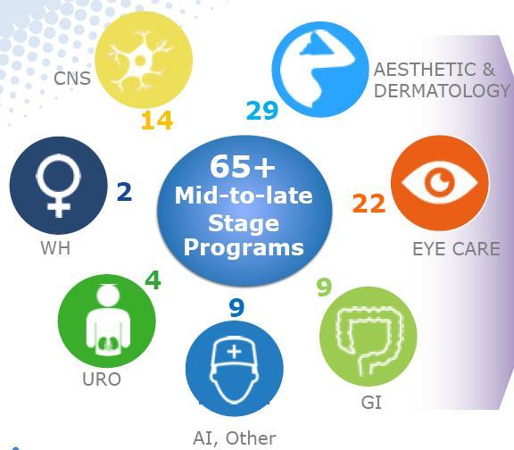 도표 72 설립년일 상장 Allergan 기업개요 1984 년 (Actavis) NYSE 상장 시가총액 $702.7 억 (2016.12.30 기준 ) 사업영역 주요제품 에스테틱관련제품, 안과관련제품, 신경계질환치료제등연구및개발 보톡스, 쥬비덤, 레스타시스, 나멘다등 최대주주현황 VANGUARD GROUP 7.