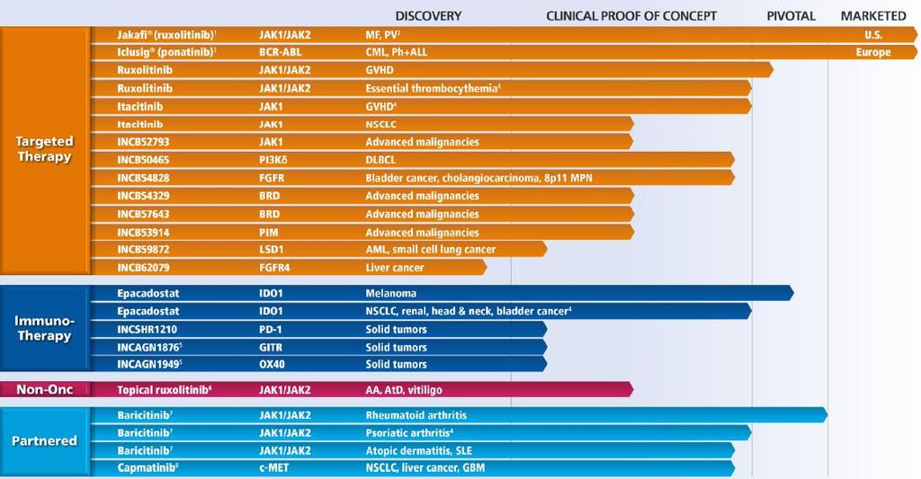 2) Incyte (INCY US) - 탐낼만한파이프라인을보유한항암제바이오텍 바이오의약품업체로주로저분자항암제개발 Jakafi(ruxolitinib, Incyte/Novartis): JAK 억제제중가장먼저발매된의약품 2011년 11월골수섬유증치료제로미국 FDA 의허가를받았음 미국지역은 Incyte 가판매하고, 미국외지역은노바티스가판매 2015년 Jakafi