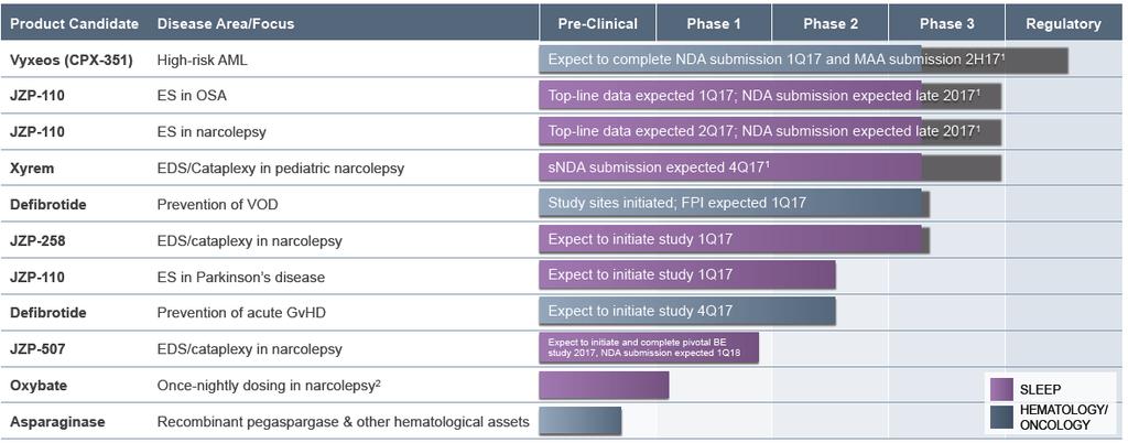 2) Jazz Pharmaceuticals (JAZZ US) -2017 년 SK 바이오팜의 R&D 가미국에서베일을벗는다 기면증계열글로벌리더업체 발작수면치료제인자이렘 (xyrem, sodium oxybate) 이대표제품 대표파이프라인은 JPZ-110임. 2011년 SK바이오팜이 L/O한파이프라인임 JPZ-110은 3개적응증으로임상중임.