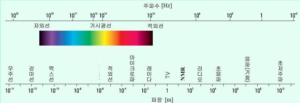 Section 1: 이미지의이해와규격 이미지와그래픽의이해 컬러모델의종류 컬러를표현하는방식 : RGB, CMY, HSV 빛의성질 색상은주파수의파장길이로결정 빛은세가지의성질을가지고있음 색상 (Color, Hue): 빛의파장 ( 우세주파수