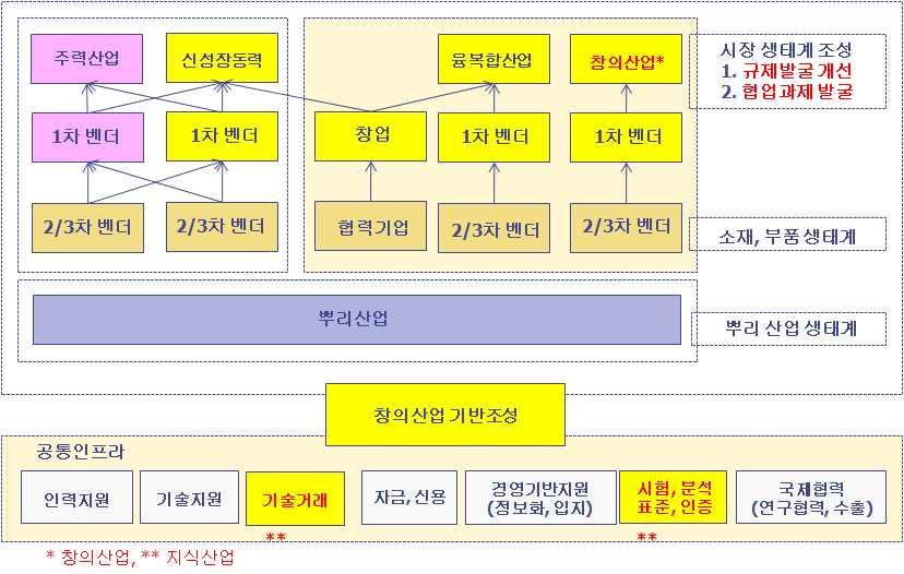 델창출리더십취약하다는지적을받고있다. AI, 비즈니스플랫폼과빅데이터, IoT, OS 등분야에서선도적기술확보와기존비즈니스인프라가취약하여, 새로운비즈니스모델을창출하고선도하는데한계를갖고있다.