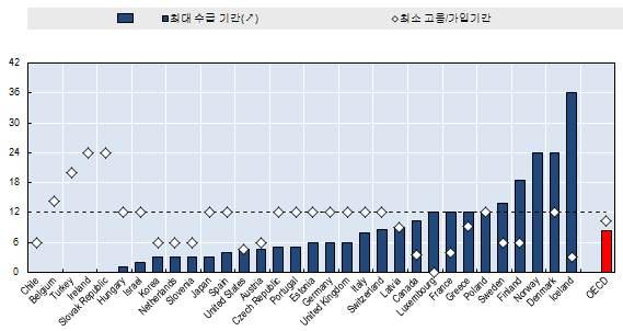 [ 그림 1] 실업급여수급을위한최소고용 / 가입기간과최대수급기간 (2014 년, 1 년의고용경력 ( 보험가입 ) 이있는 20 세청년 ) 자료 : OECD(2016) 주 : 벨기에, 아일랜드, 슬로박공화국, 터키의경우실업보험가입기간이 1 년인 20 세청년은실업급여를받을수없음. 노르웨이는최소가입기간대신최소소득요건이있음.