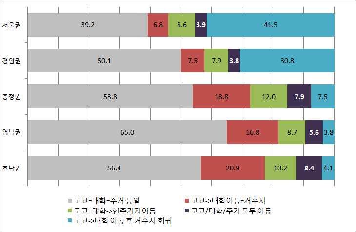 경우가많다. 서울과경인권은사실상동일노동시장권내에서의유출입으로볼수있 다. 반면비수도권의경우상대적으로수도권이동에높은비용이소요된다고볼수 있다. [ 그림 11] 고교 - 대학 - 주거지간이동형태 : 출신고교지역기준 자료 : 한국고용정보원, 대졸자직업이동경로조사 2011, 원시자료 ( 단위 : %) 청년층역외유출은지역노동시장의구조적특성에서기인한다.