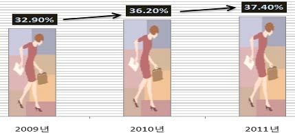 4% 성과평가제도실시계획 - 취약계층인장애인고용률을높이기위해지속적으로노력하고있으며,